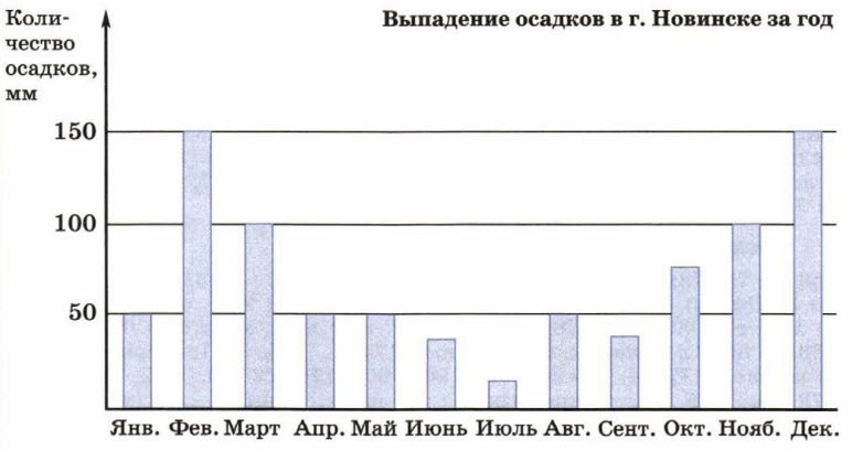 На диаграмме показано количество осадков выпавших за год в новинске используя диаграмму ответьте на