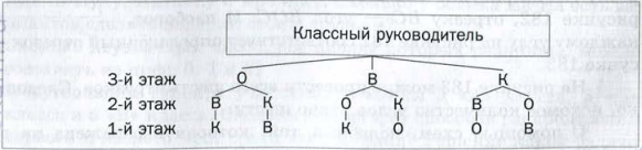 Дерево возможных вариантов