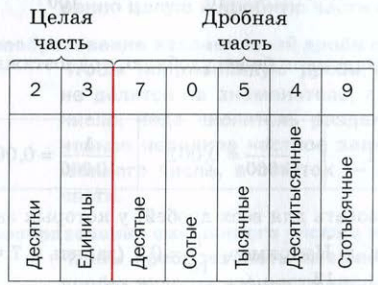 Единицы десятые. Разряды чисел 6 класс десятичные дроби. Разряды десятичных дробей таблица. Разряды десятичных дробей 6 класс. Таблица разрядов десятичных дробей 5 класс.